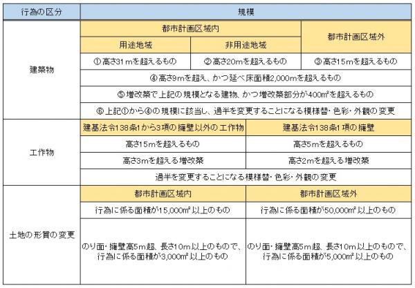 大規模行為届出対象表