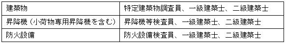 H28定期報告検査者