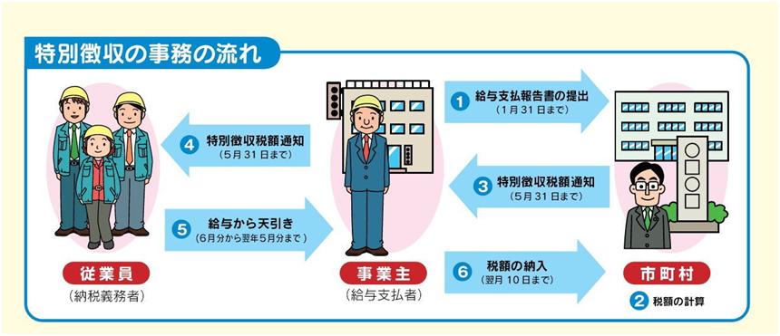 特別徴収流れ